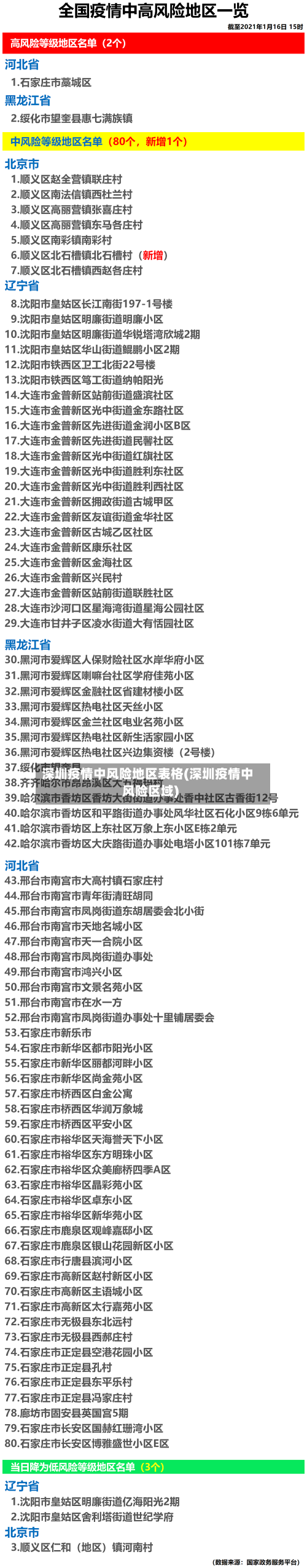 深圳疫情中风险地区表格(深圳疫情中风险区域)