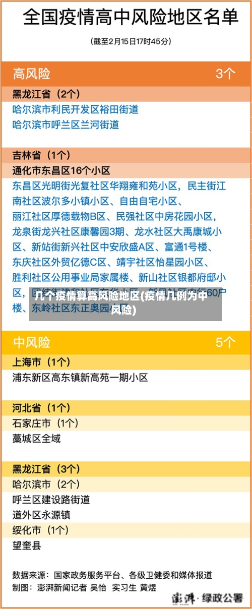 几个疫情算高风险地区(疫情几例为中风险)