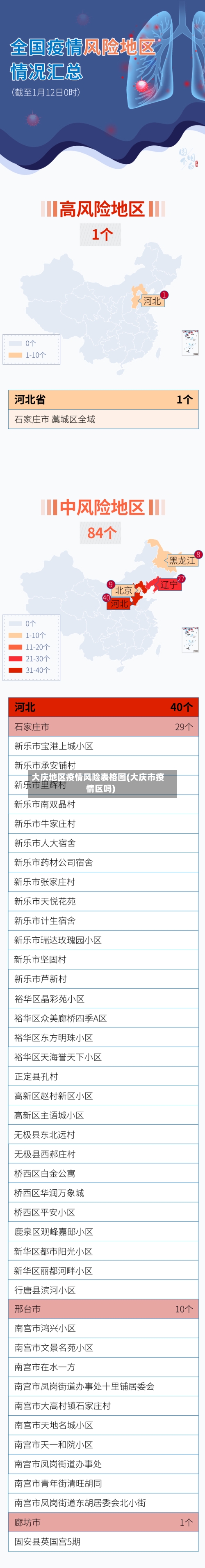 大庆地区疫情风险表格图(大庆市疫情区吗)