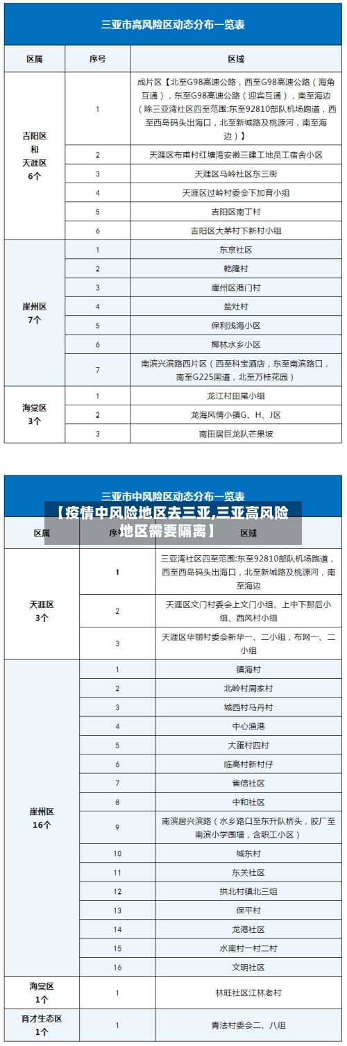 【疫情中风险地区去三亚,三亚高风险地区需要隔离】-第3张图片