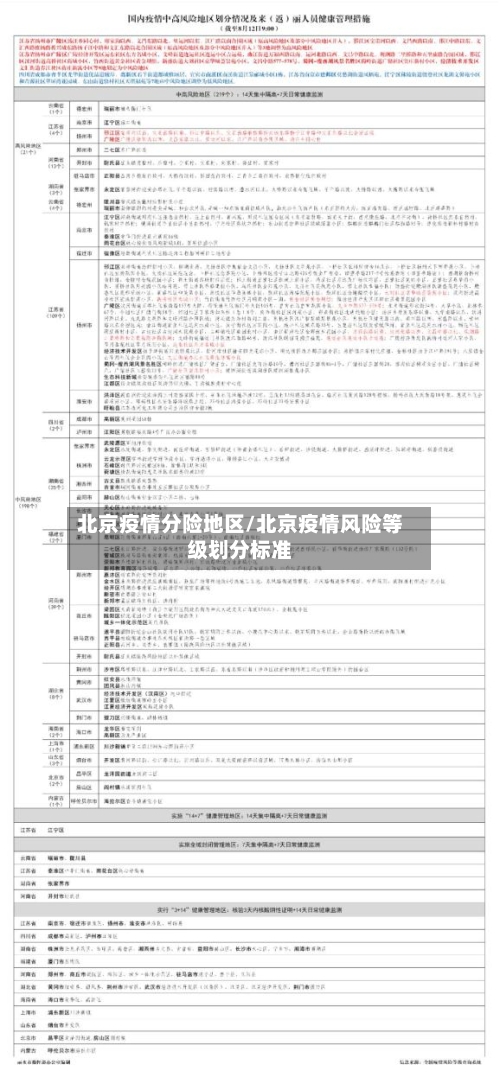 北京疫情分险地区/北京疫情风险等级划分标准