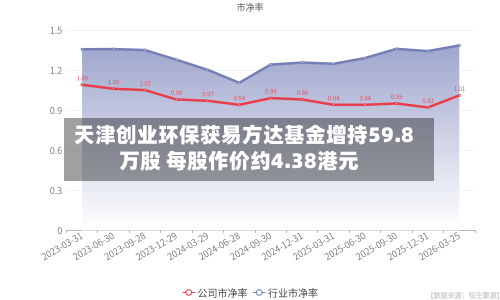 天津创业环保获易方达基金增持59.8万股 每股作价约4.38港元