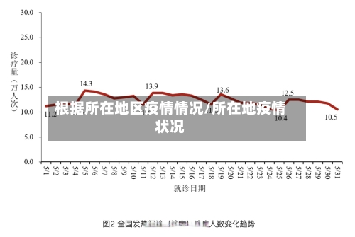 根据所在地区疫情情况/所在地疫情状况