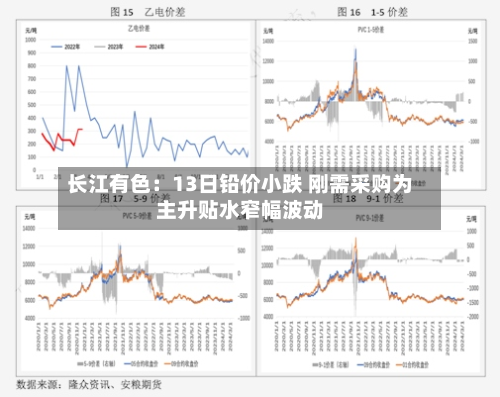 长江有色：13日铅价小跌 刚需采购为主升贴水窄幅波动